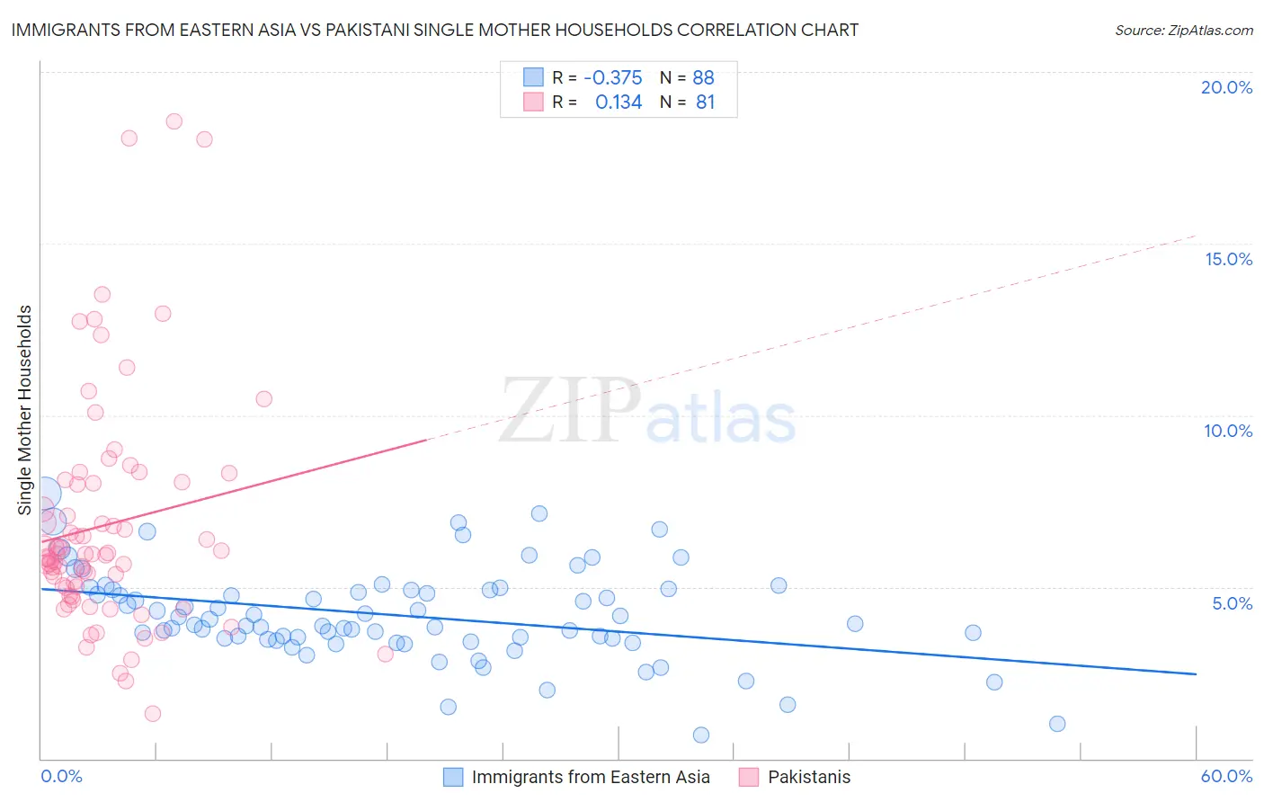 Immigrants from Eastern Asia vs Pakistani Single Mother Households