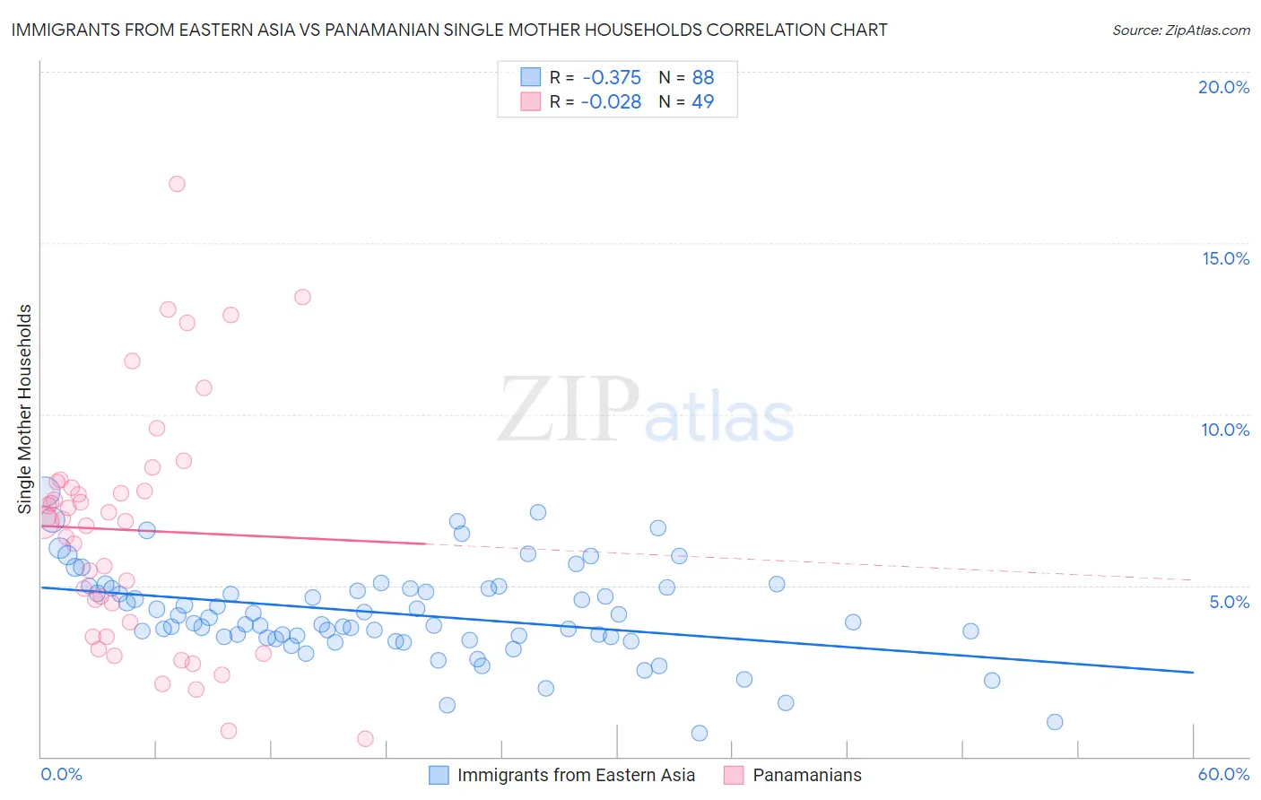 Immigrants from Eastern Asia vs Panamanian Single Mother Households