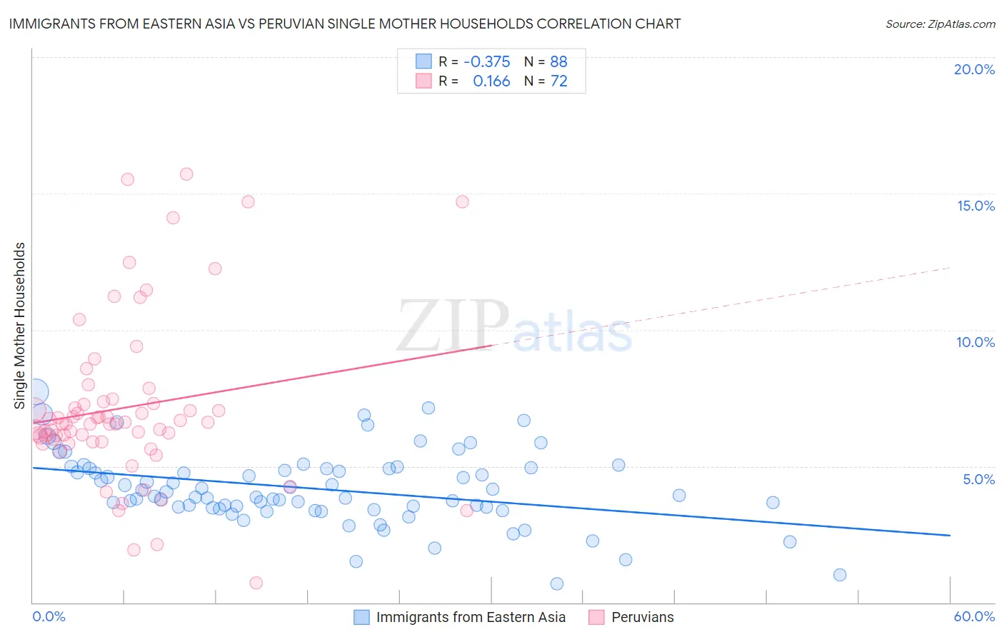 Immigrants from Eastern Asia vs Peruvian Single Mother Households