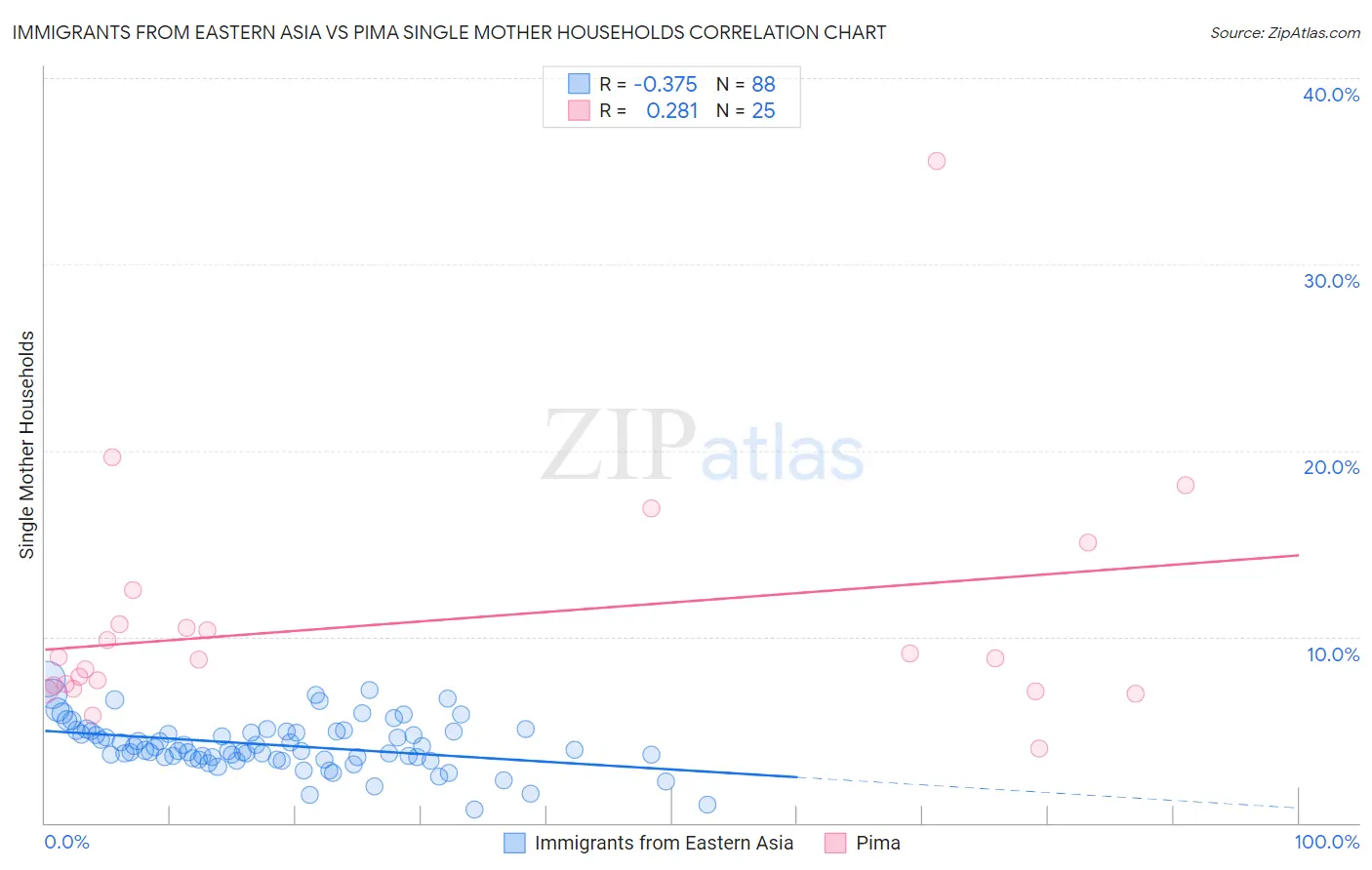 Immigrants from Eastern Asia vs Pima Single Mother Households