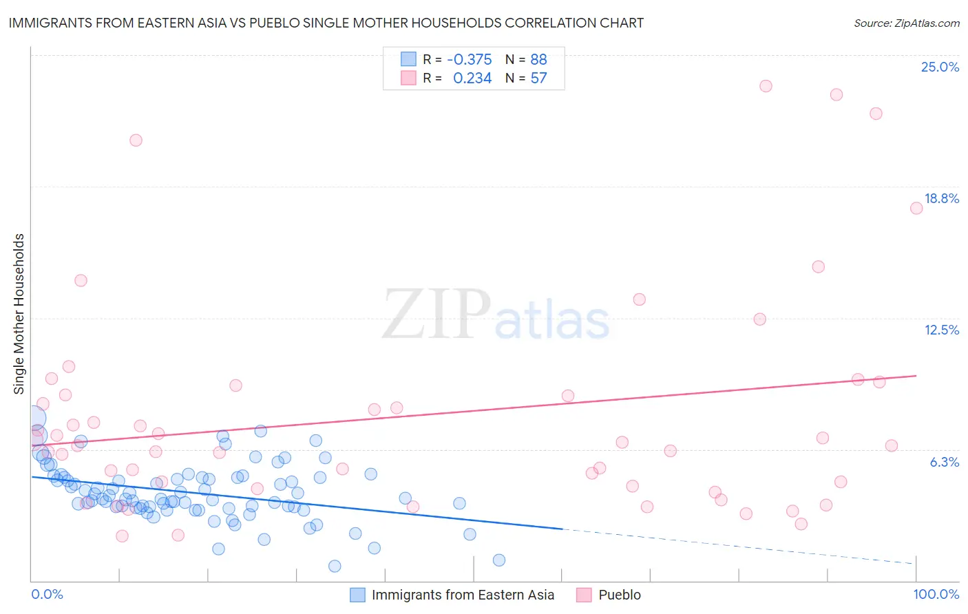 Immigrants from Eastern Asia vs Pueblo Single Mother Households