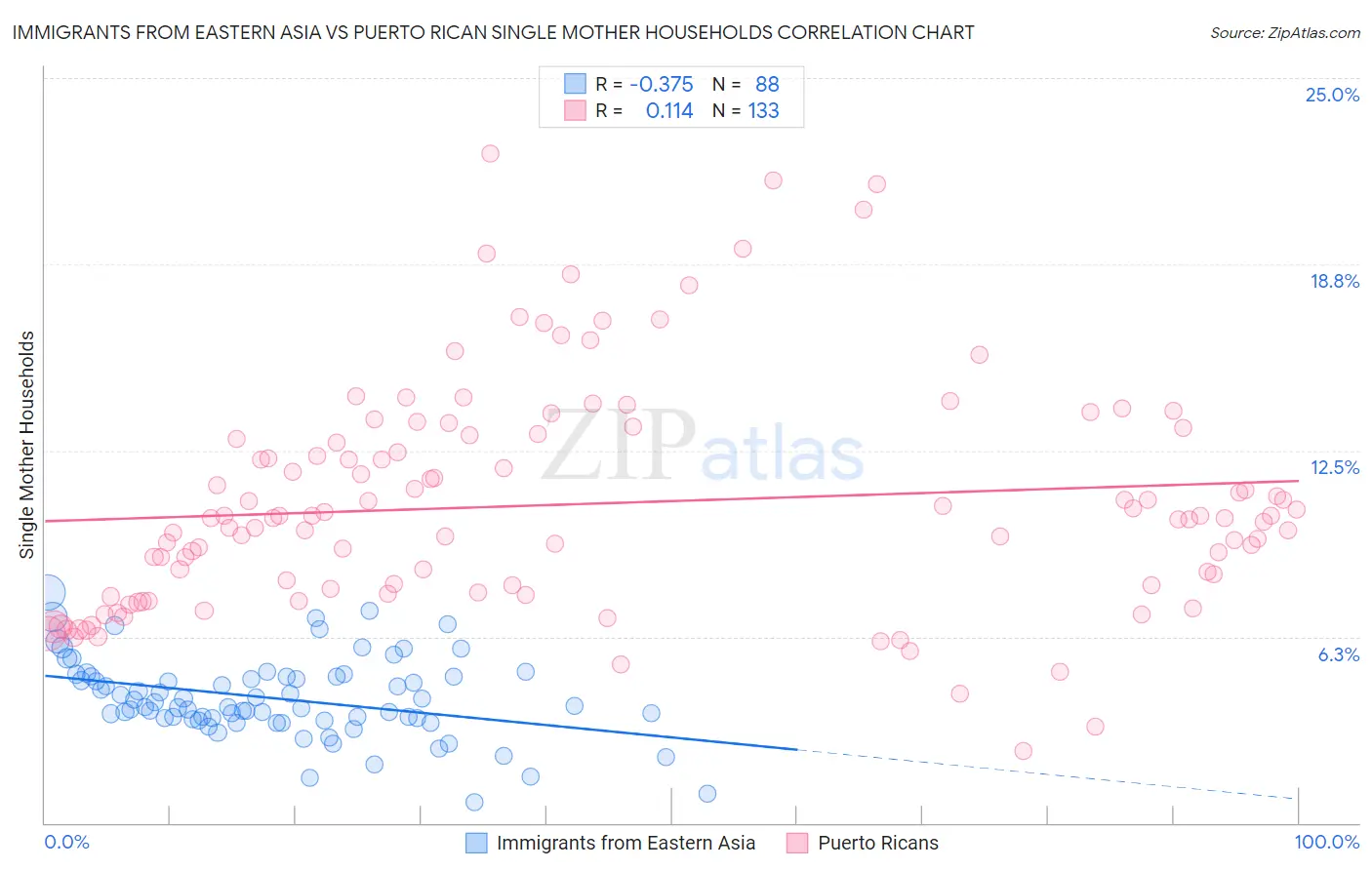 Immigrants from Eastern Asia vs Puerto Rican Single Mother Households