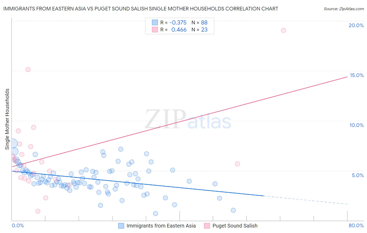 Immigrants from Eastern Asia vs Puget Sound Salish Single Mother Households
