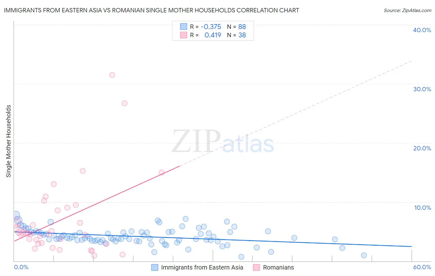 Immigrants from Eastern Asia vs Romanian Single Mother Households