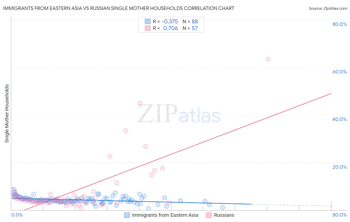 Immigrants from Eastern Asia vs Russian Single Mother Households