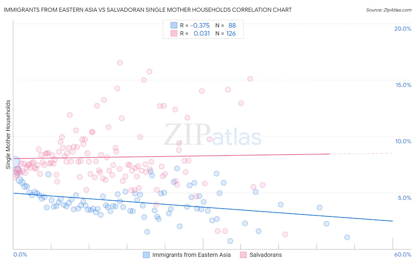 Immigrants from Eastern Asia vs Salvadoran Single Mother Households