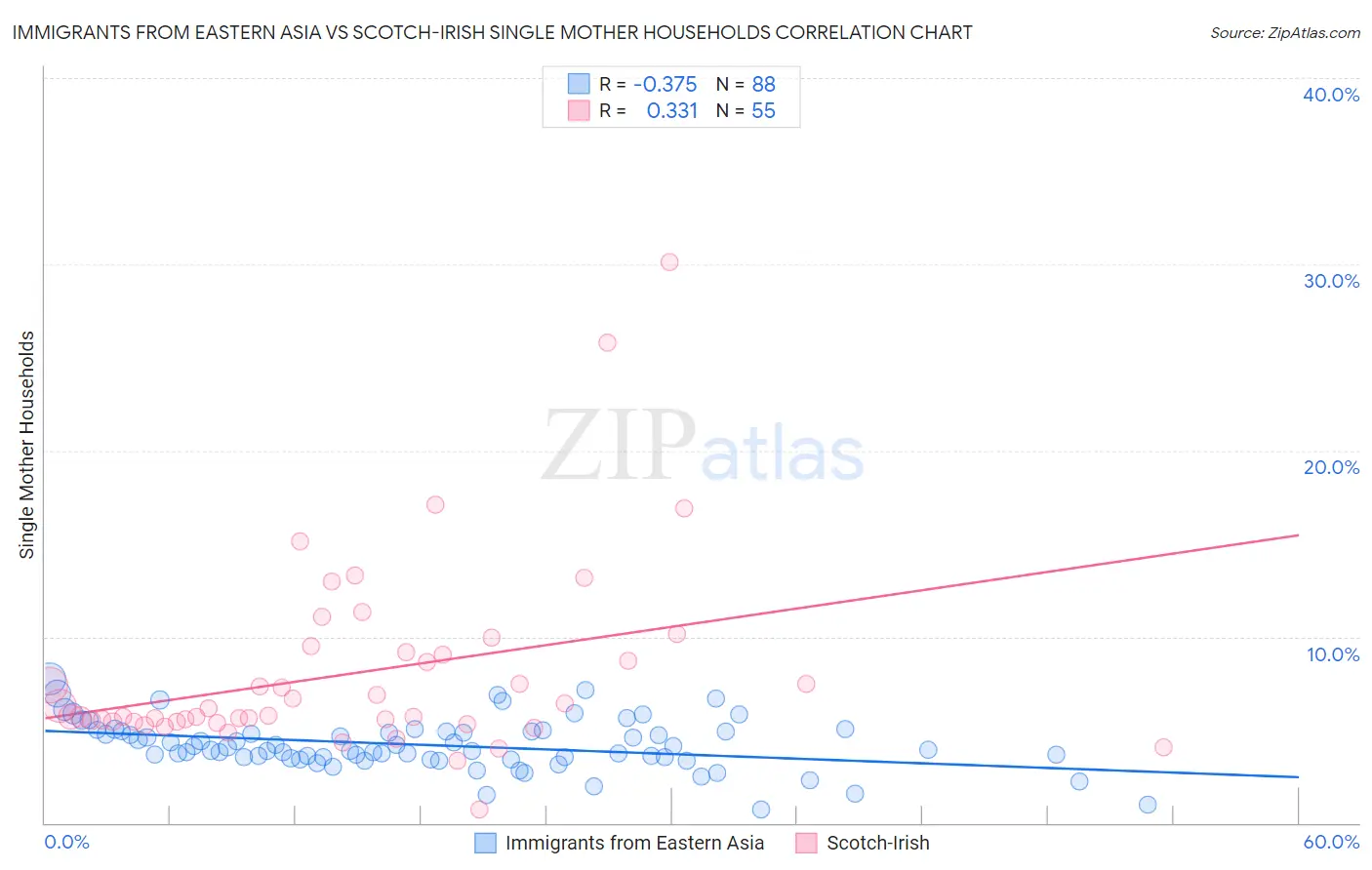 Immigrants from Eastern Asia vs Scotch-Irish Single Mother Households