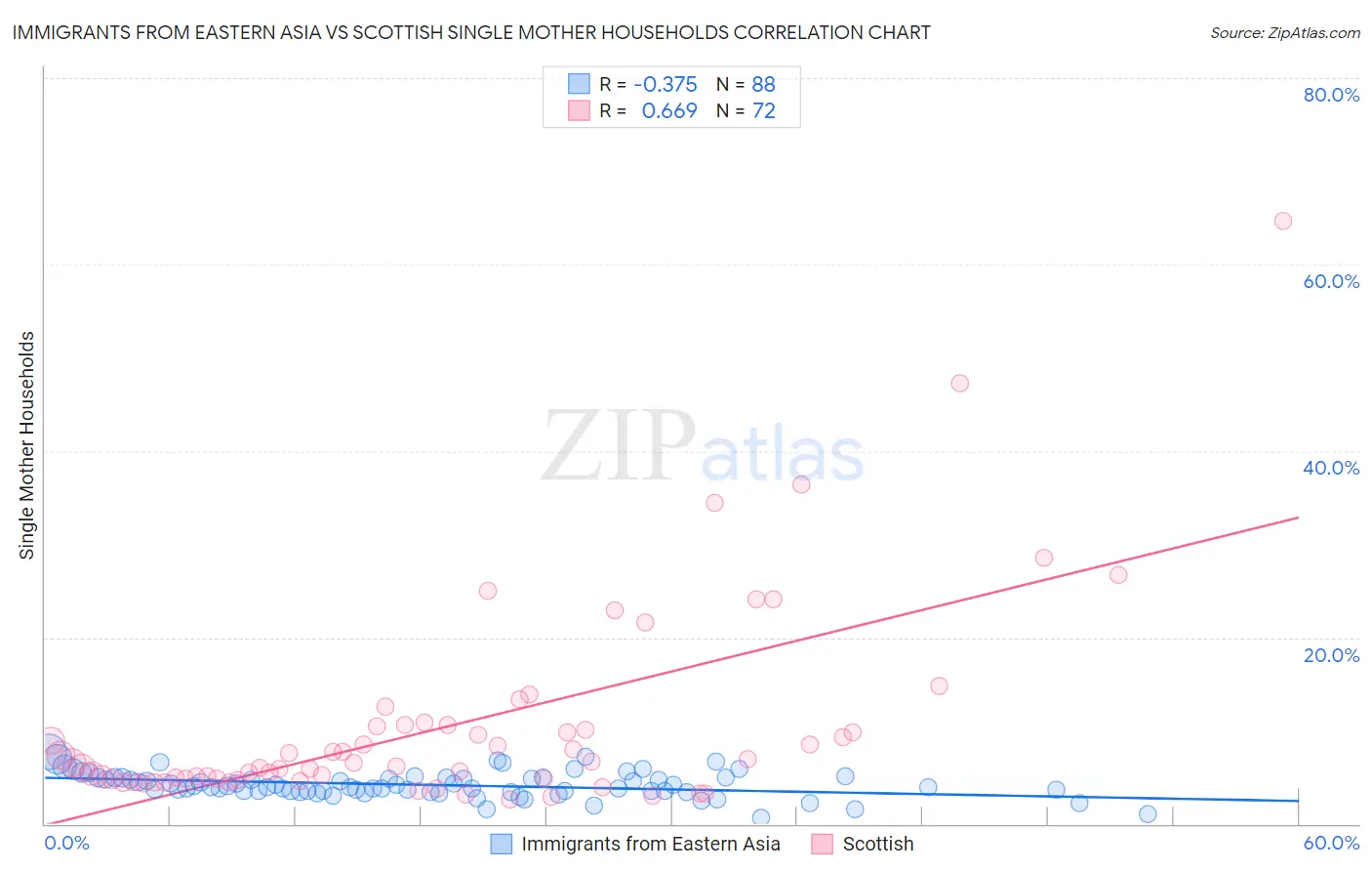 Immigrants from Eastern Asia vs Scottish Single Mother Households