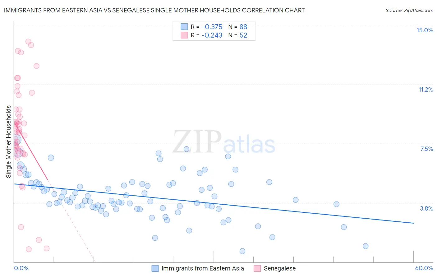 Immigrants from Eastern Asia vs Senegalese Single Mother Households