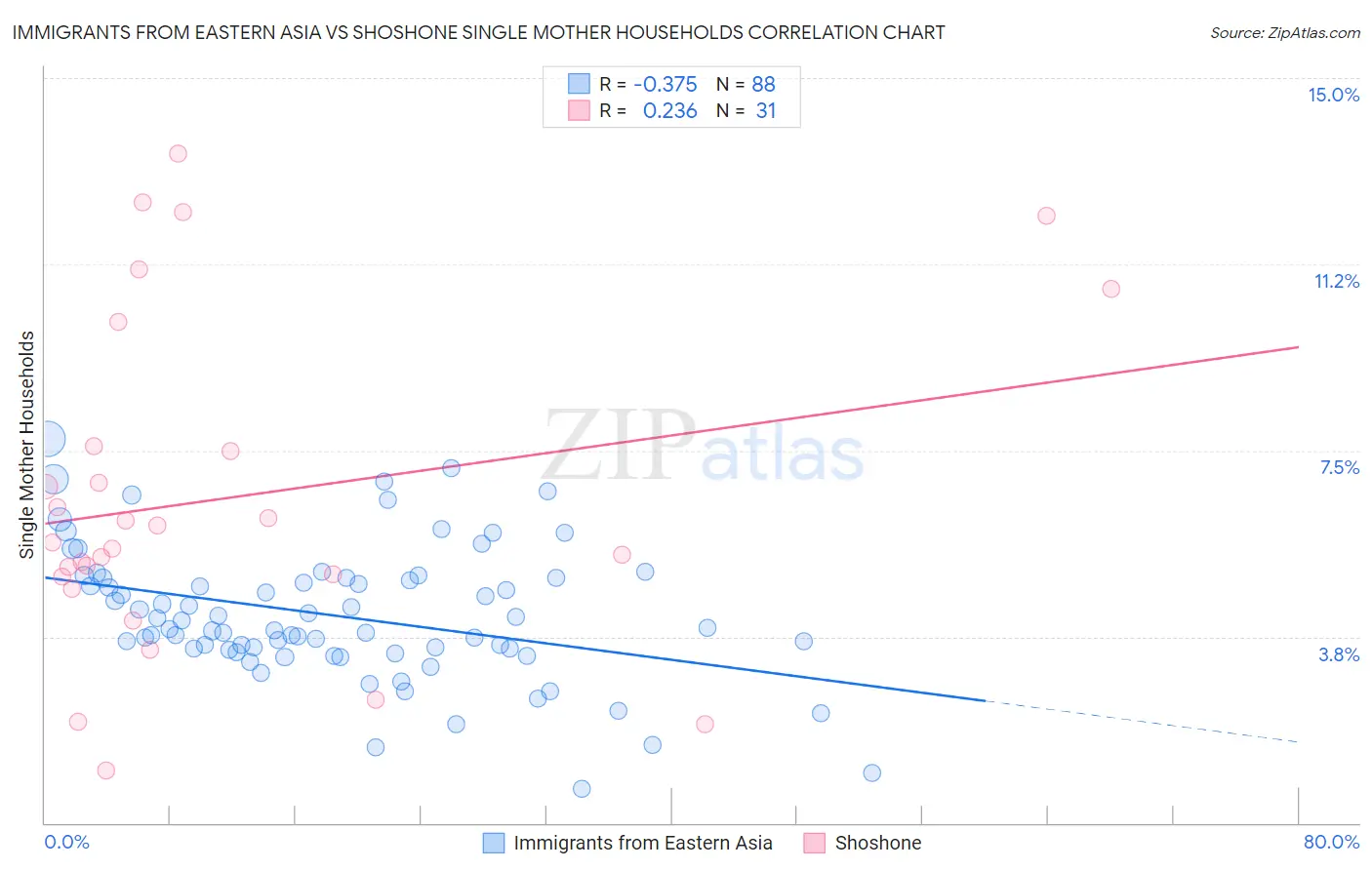 Immigrants from Eastern Asia vs Shoshone Single Mother Households