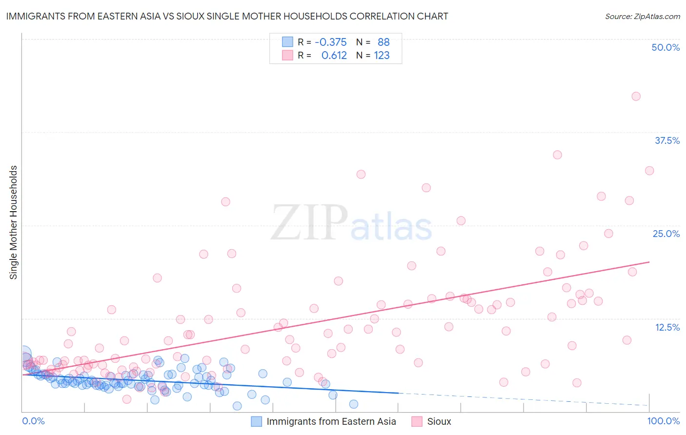 Immigrants from Eastern Asia vs Sioux Single Mother Households