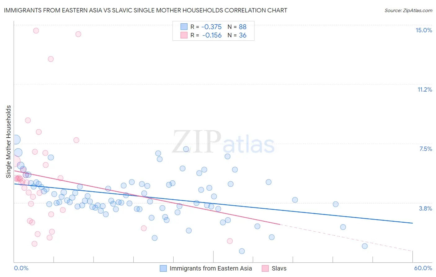 Immigrants from Eastern Asia vs Slavic Single Mother Households