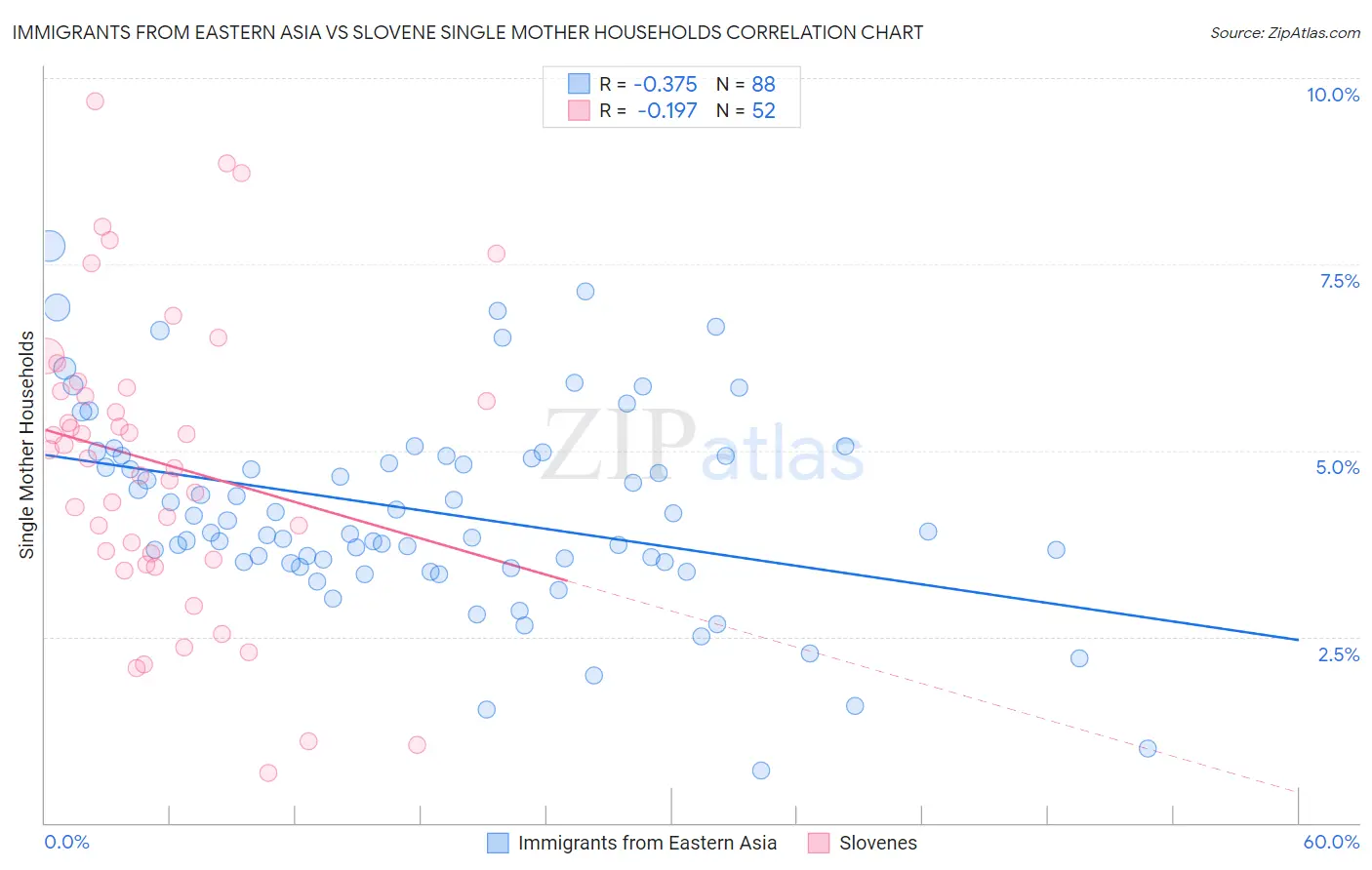 Immigrants from Eastern Asia vs Slovene Single Mother Households