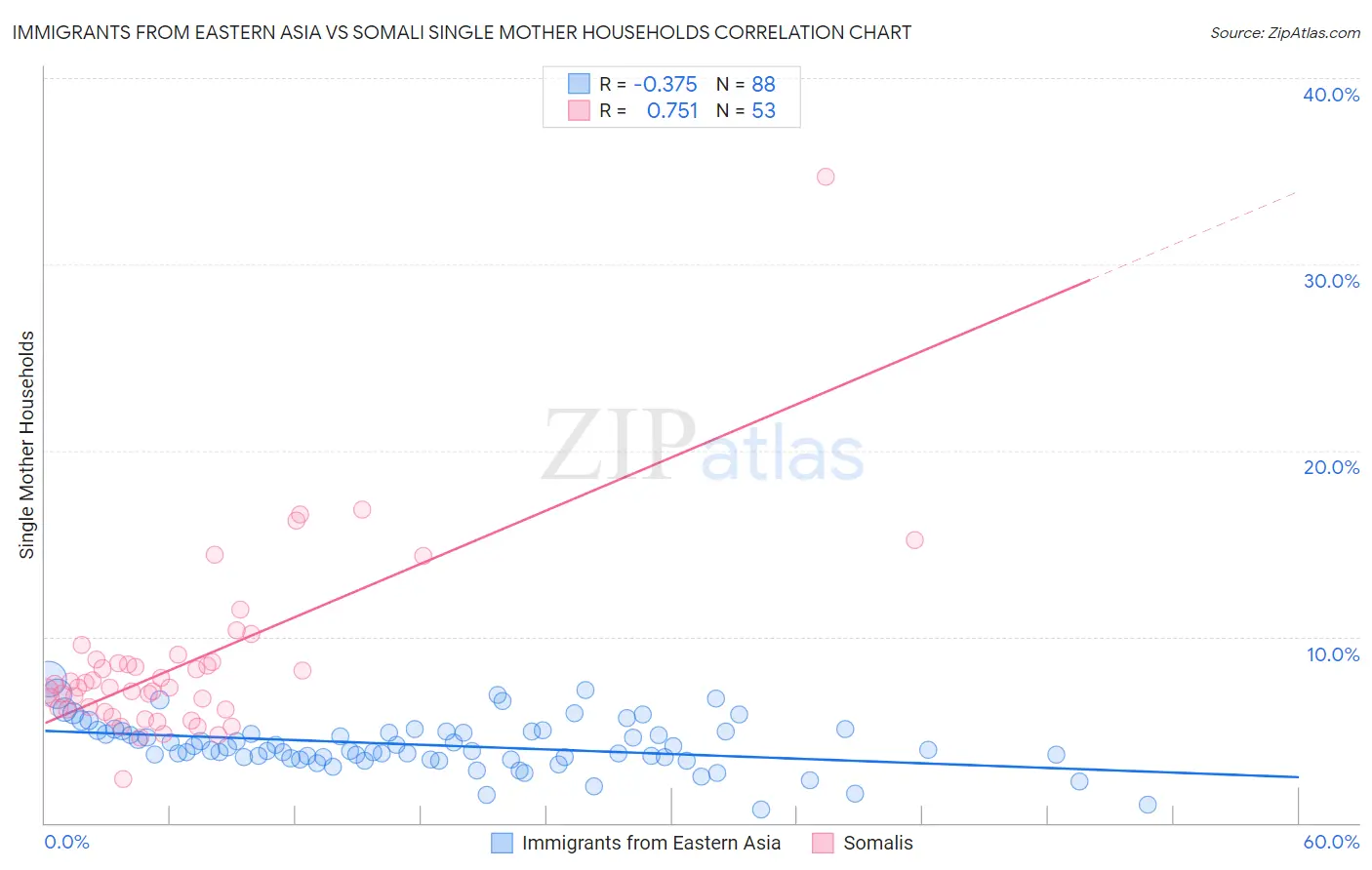 Immigrants from Eastern Asia vs Somali Single Mother Households