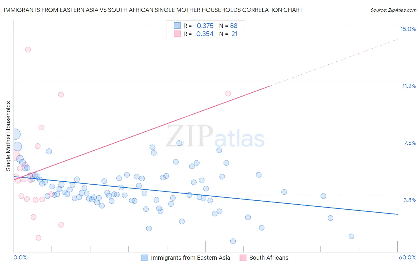 Immigrants from Eastern Asia vs South African Single Mother Households