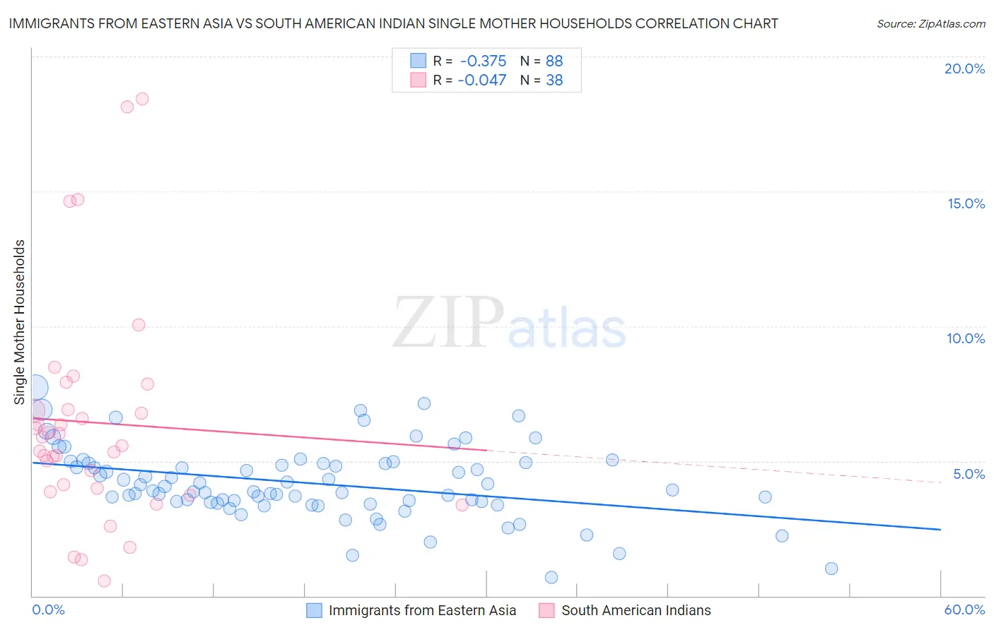 Immigrants from Eastern Asia vs South American Indian Single Mother Households
