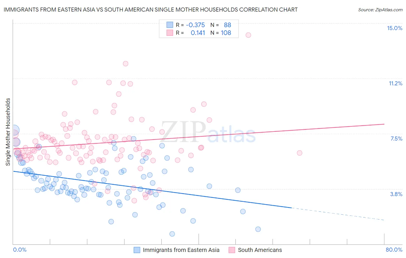 Immigrants from Eastern Asia vs South American Single Mother Households