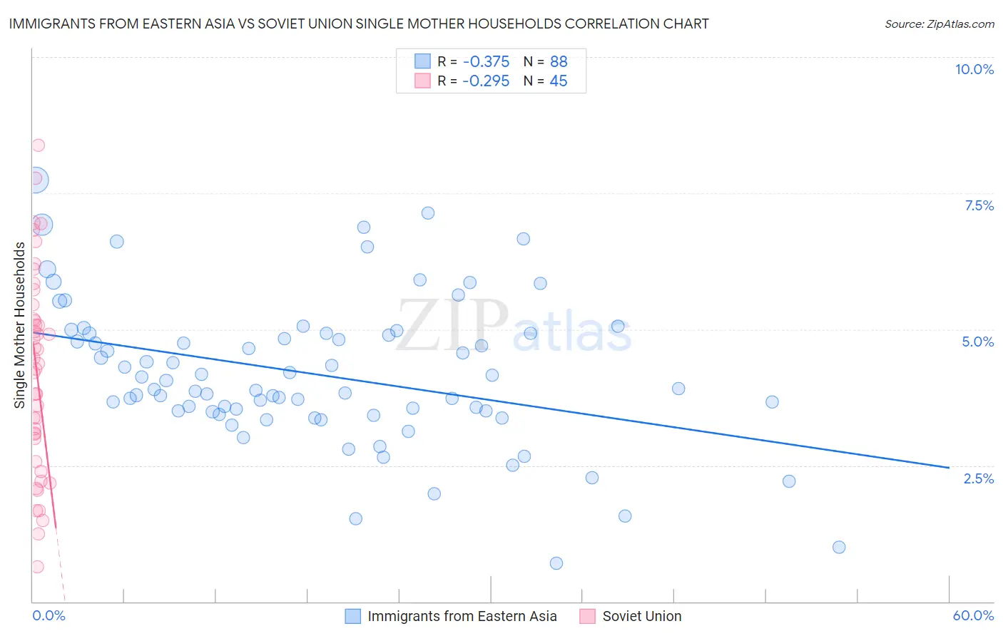 Immigrants from Eastern Asia vs Soviet Union Single Mother Households