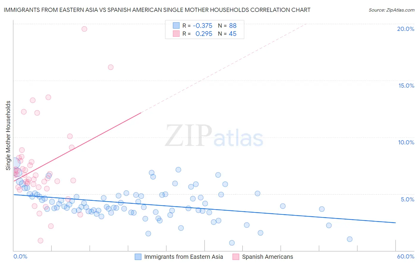 Immigrants from Eastern Asia vs Spanish American Single Mother Households