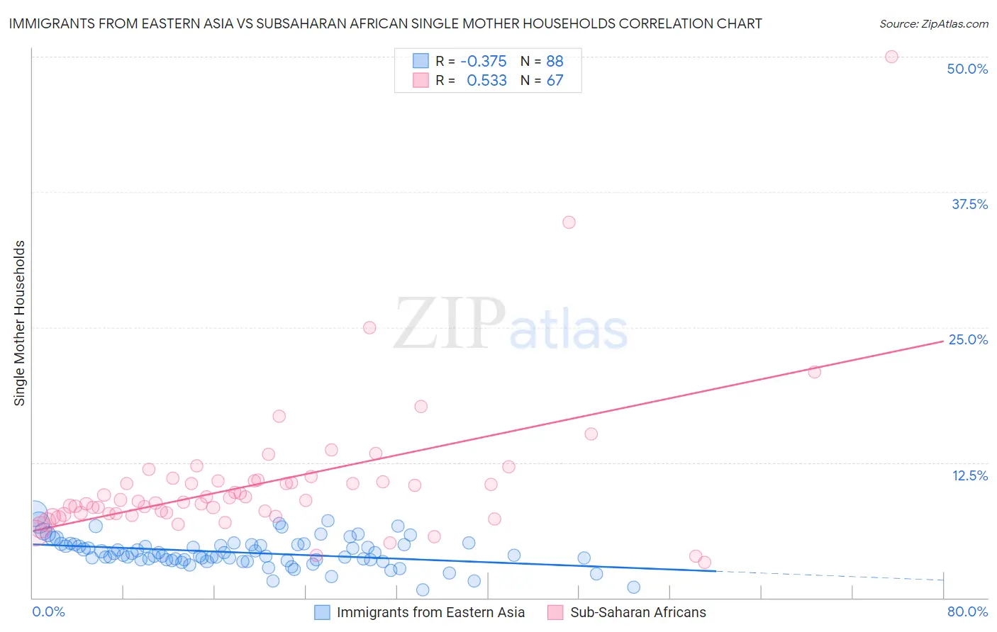 Immigrants from Eastern Asia vs Subsaharan African Single Mother Households