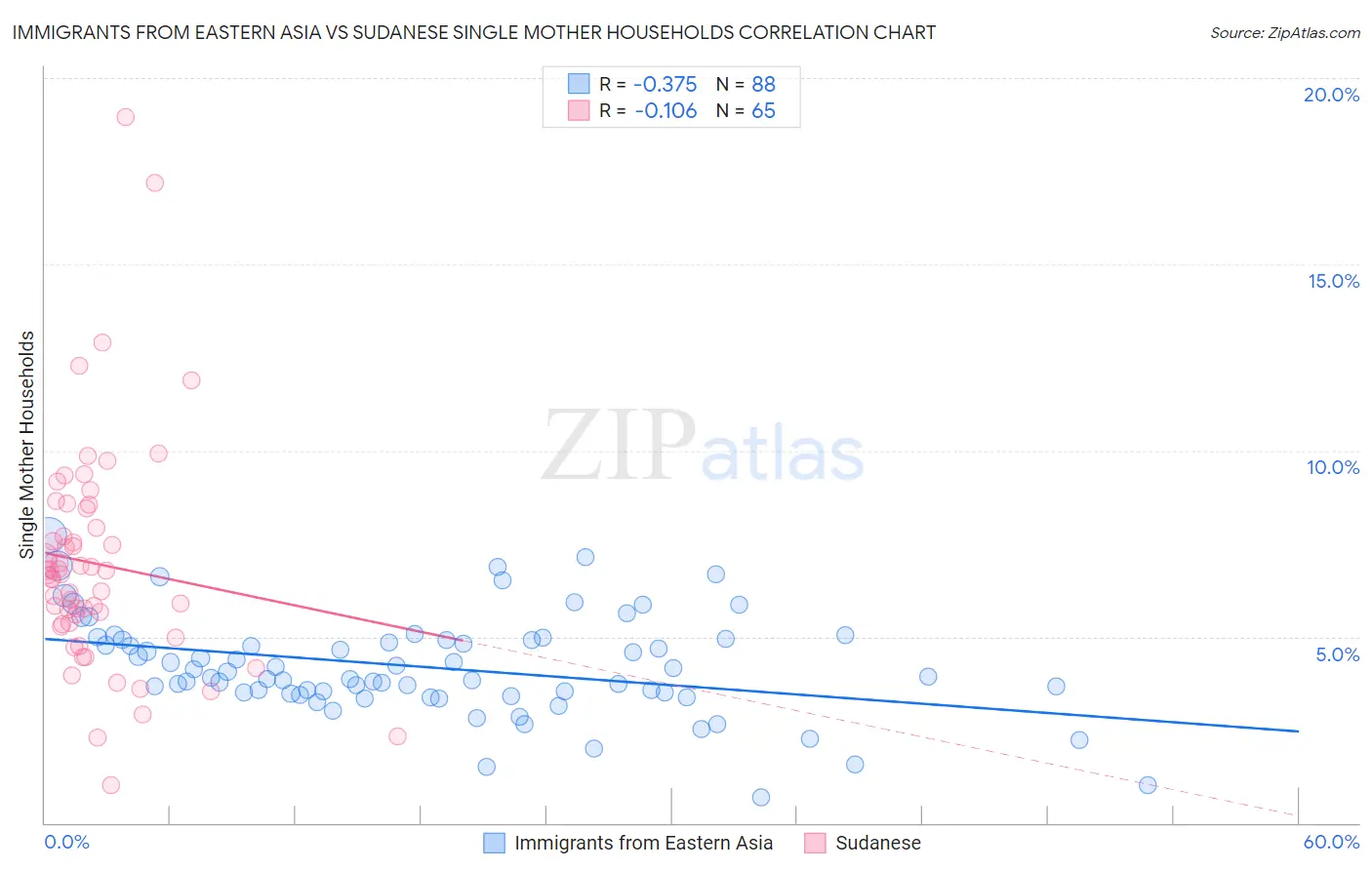 Immigrants from Eastern Asia vs Sudanese Single Mother Households