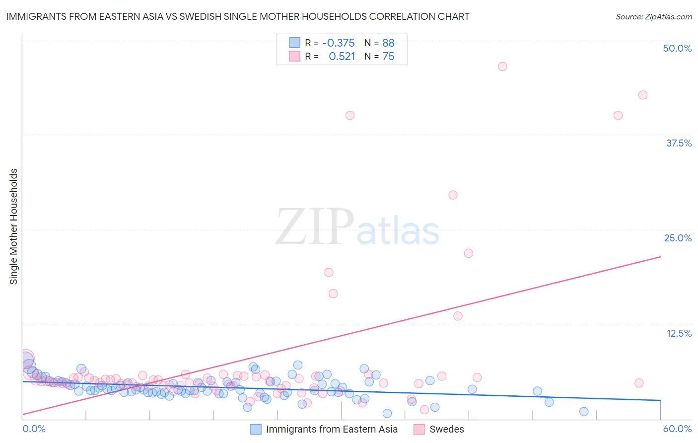 Immigrants from Eastern Asia vs Swedish Single Mother Households