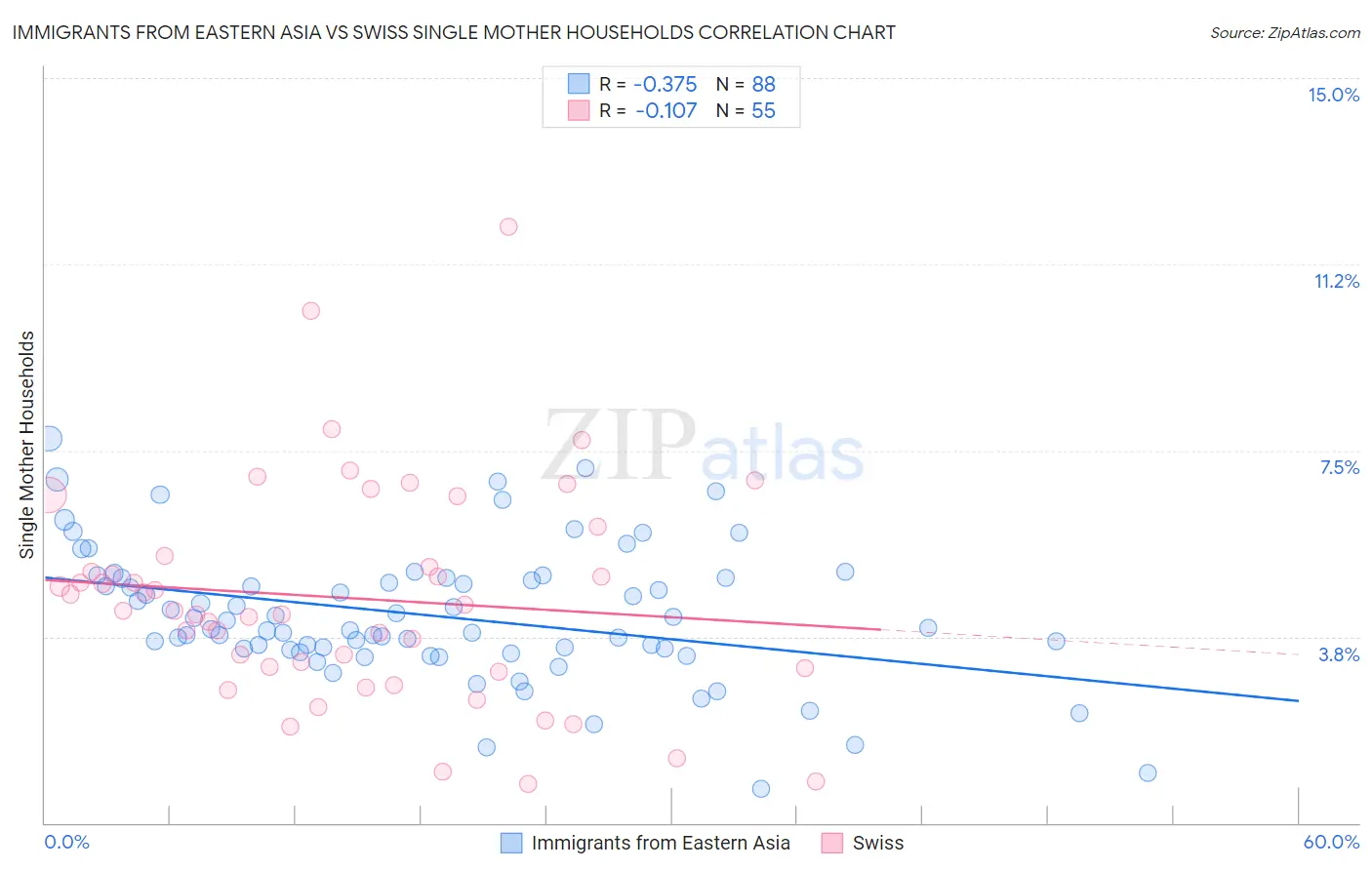Immigrants from Eastern Asia vs Swiss Single Mother Households