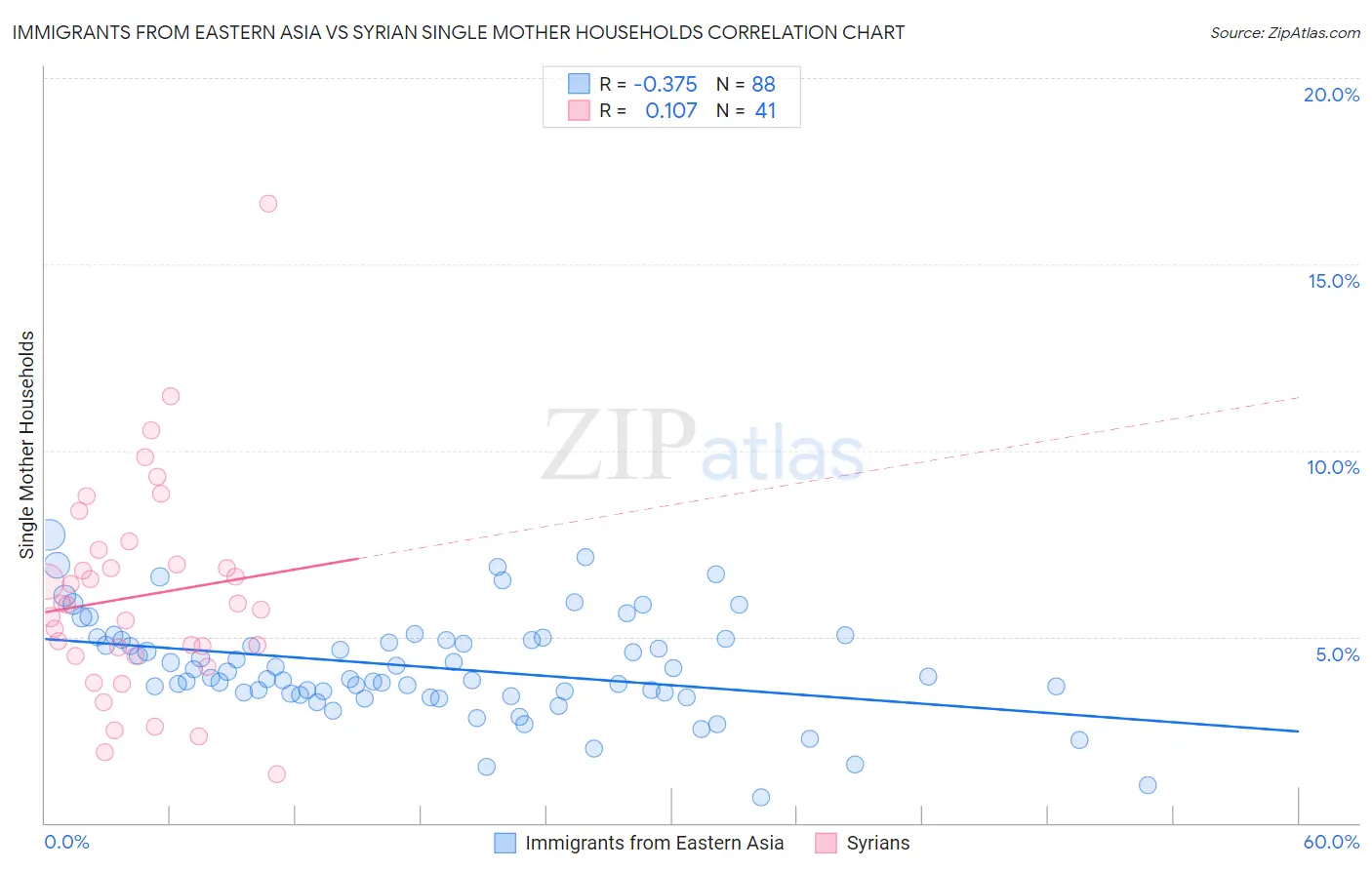 Immigrants from Eastern Asia vs Syrian Single Mother Households