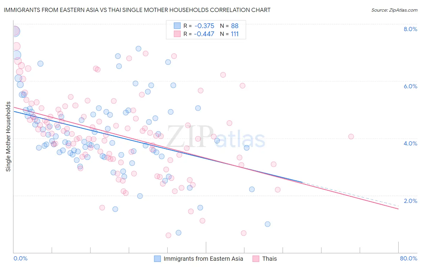 Immigrants from Eastern Asia vs Thai Single Mother Households