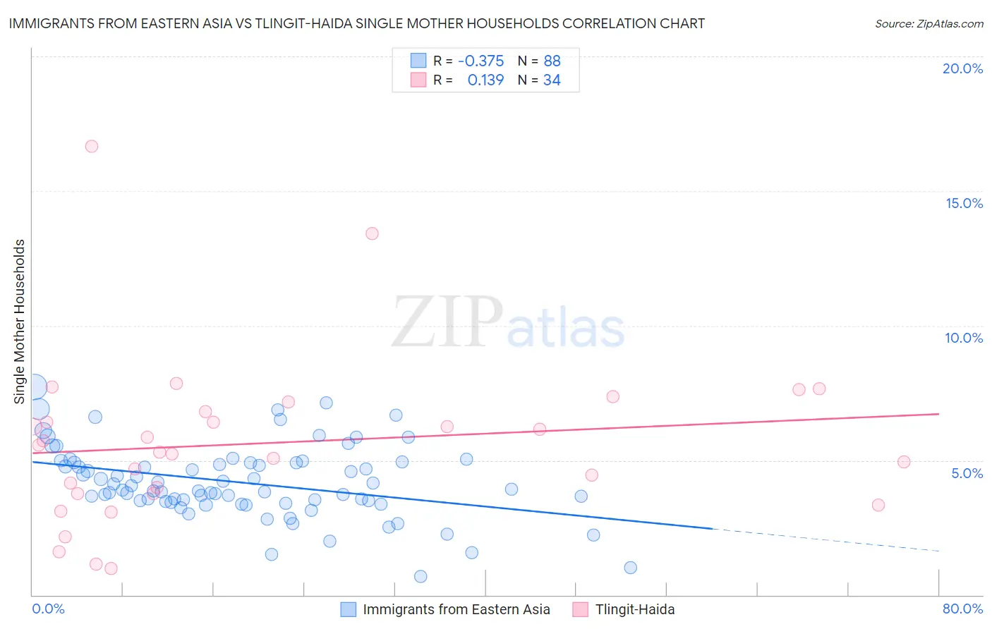 Immigrants from Eastern Asia vs Tlingit-Haida Single Mother Households