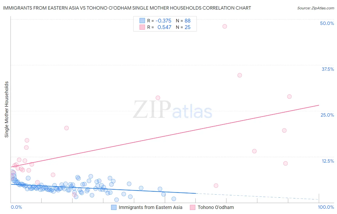 Immigrants from Eastern Asia vs Tohono O'odham Single Mother Households