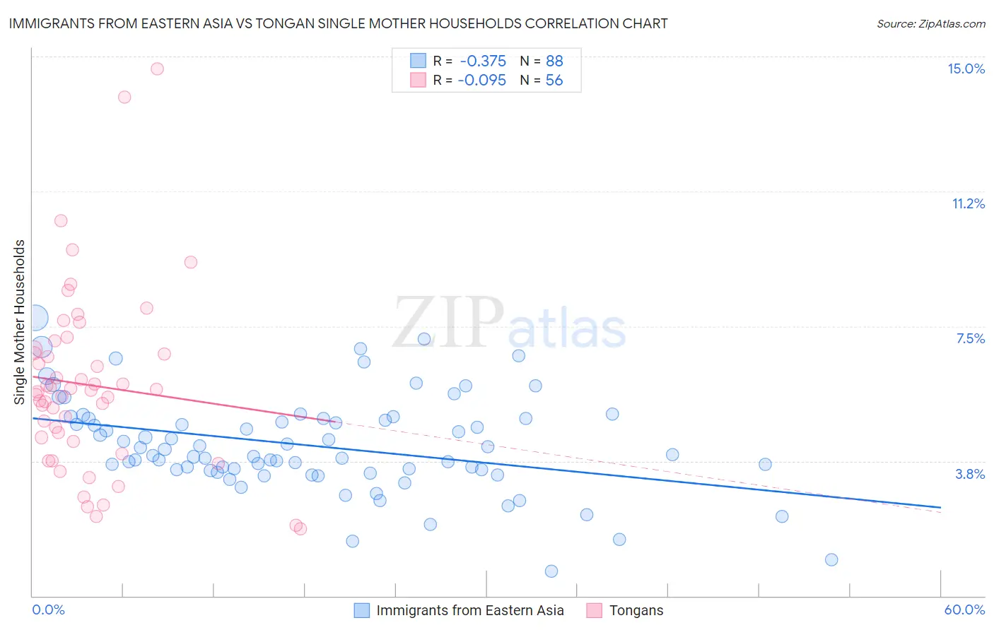 Immigrants from Eastern Asia vs Tongan Single Mother Households