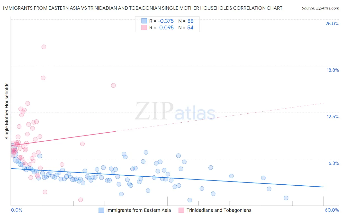 Immigrants from Eastern Asia vs Trinidadian and Tobagonian Single Mother Households
