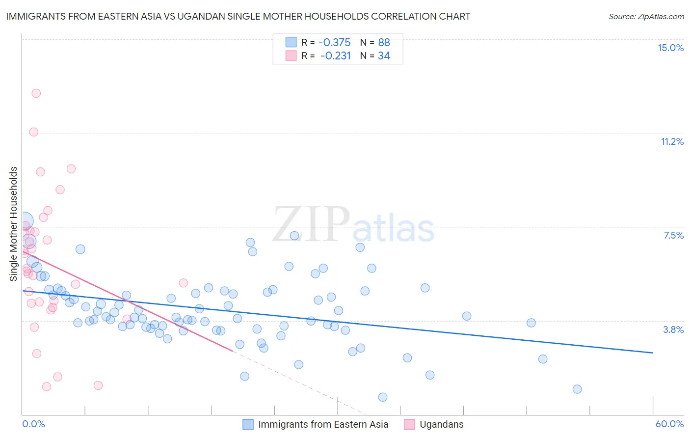 Immigrants from Eastern Asia vs Ugandan Single Mother Households