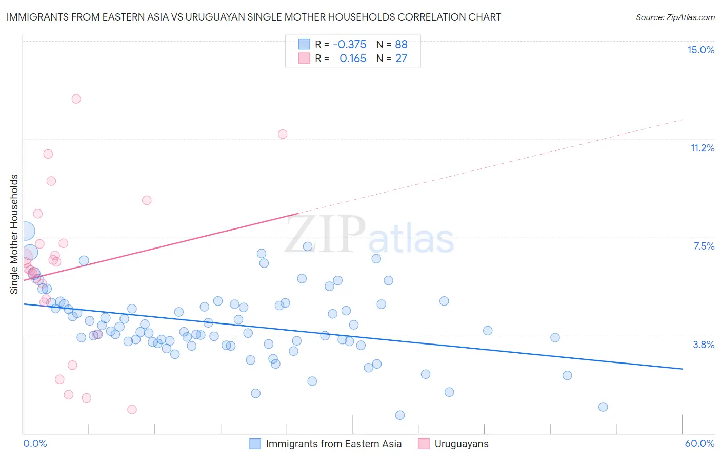 Immigrants from Eastern Asia vs Uruguayan Single Mother Households