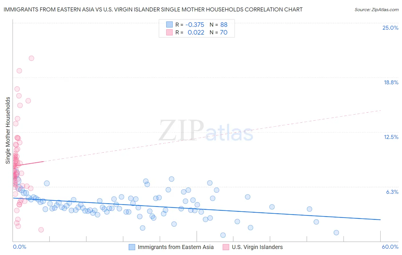 Immigrants from Eastern Asia vs U.S. Virgin Islander Single Mother Households