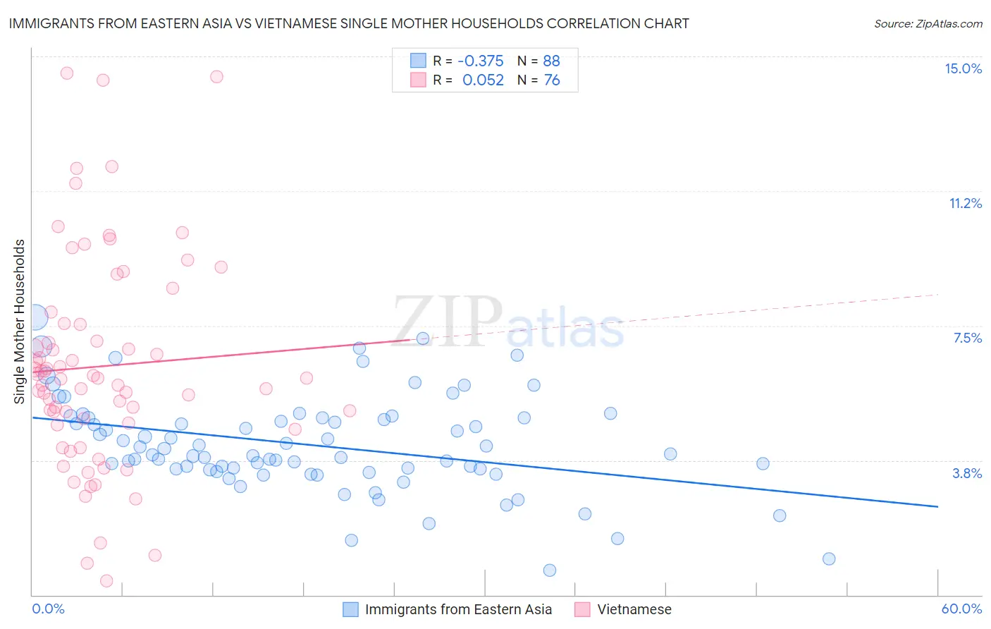 Immigrants from Eastern Asia vs Vietnamese Single Mother Households