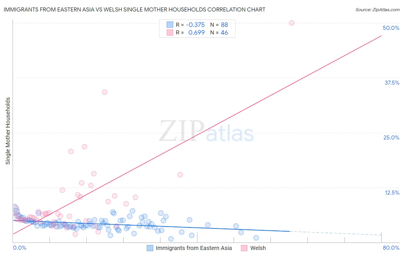 Immigrants from Eastern Asia vs Welsh Single Mother Households