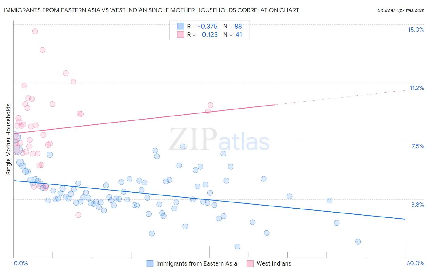 Immigrants from Eastern Asia vs West Indian Single Mother Households