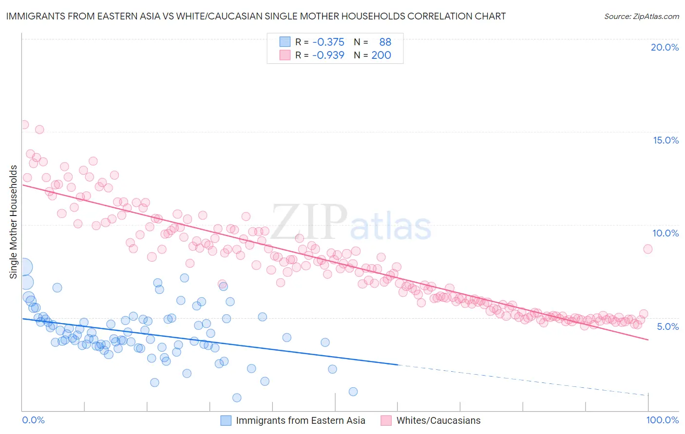 Immigrants from Eastern Asia vs White/Caucasian Single Mother Households