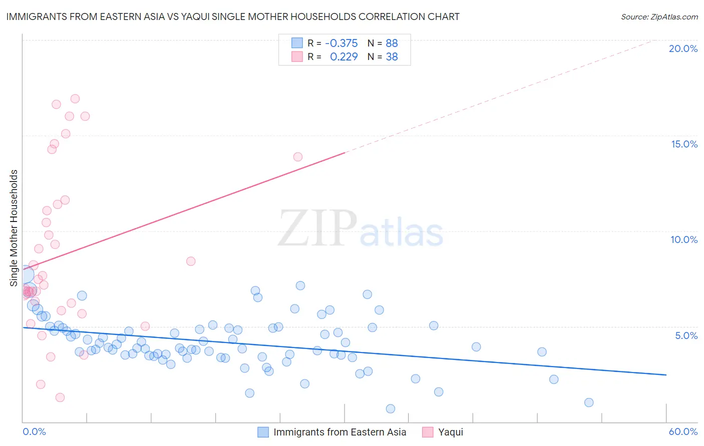 Immigrants from Eastern Asia vs Yaqui Single Mother Households