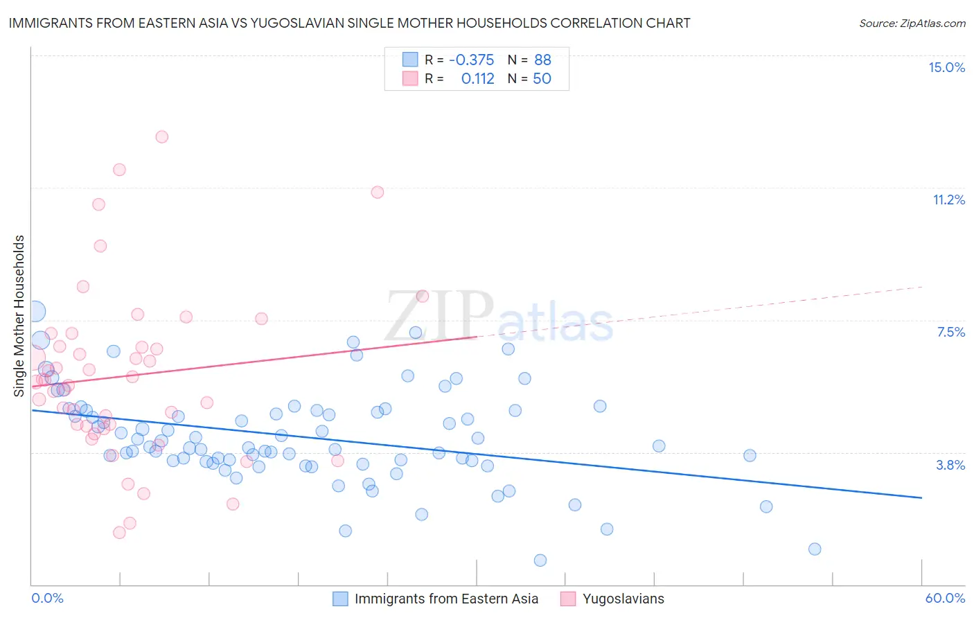 Immigrants from Eastern Asia vs Yugoslavian Single Mother Households
