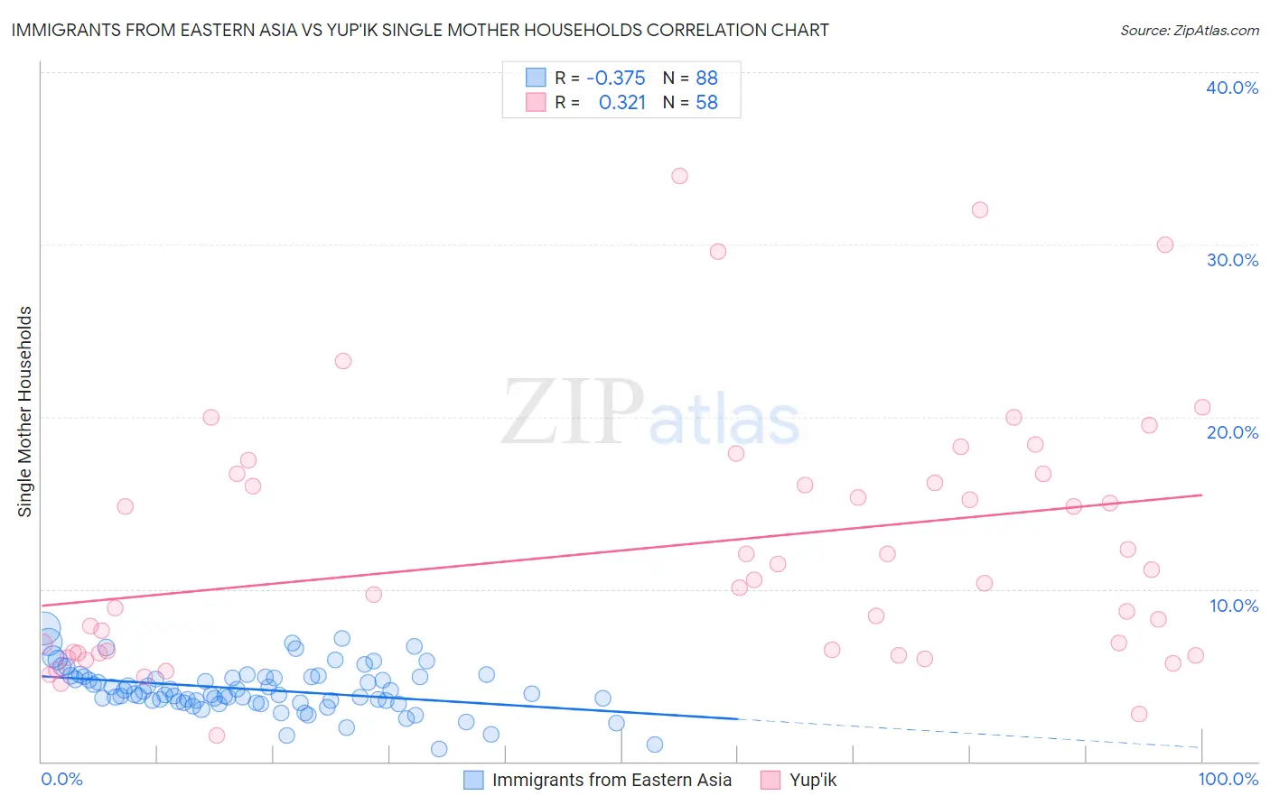 Immigrants from Eastern Asia vs Yup'ik Single Mother Households