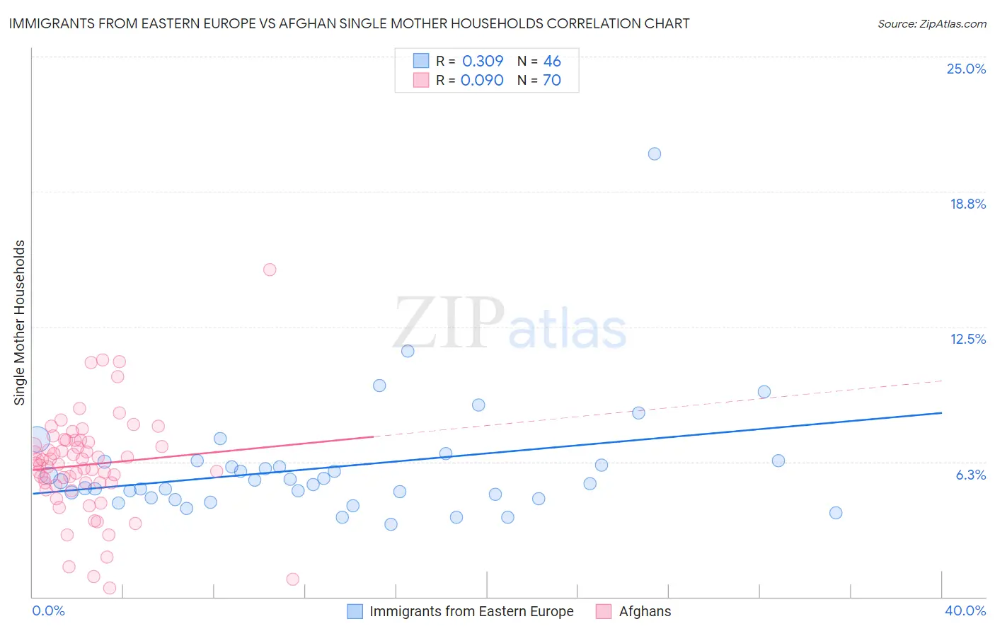 Immigrants from Eastern Europe vs Afghan Single Mother Households