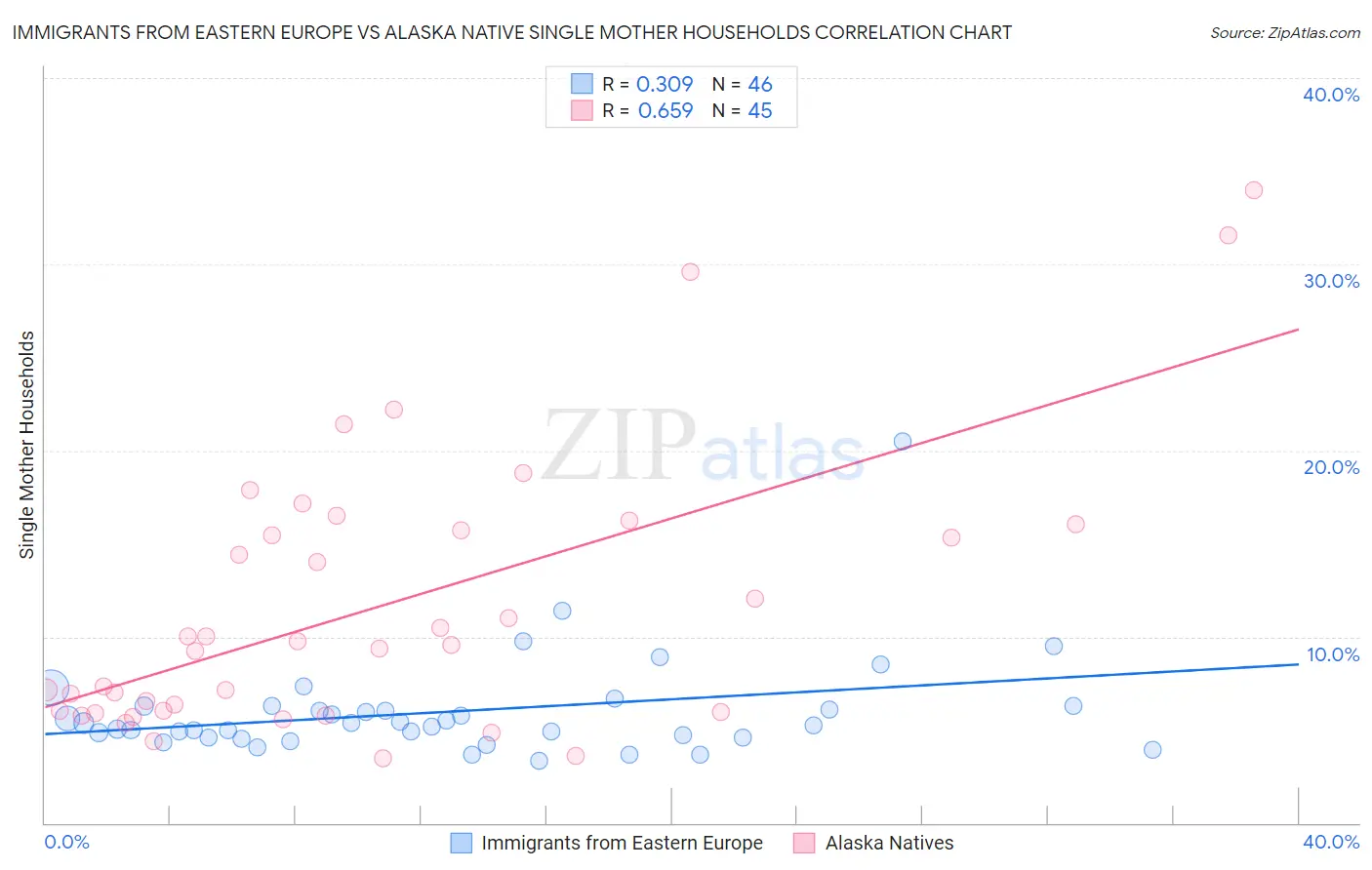 Immigrants from Eastern Europe vs Alaska Native Single Mother Households