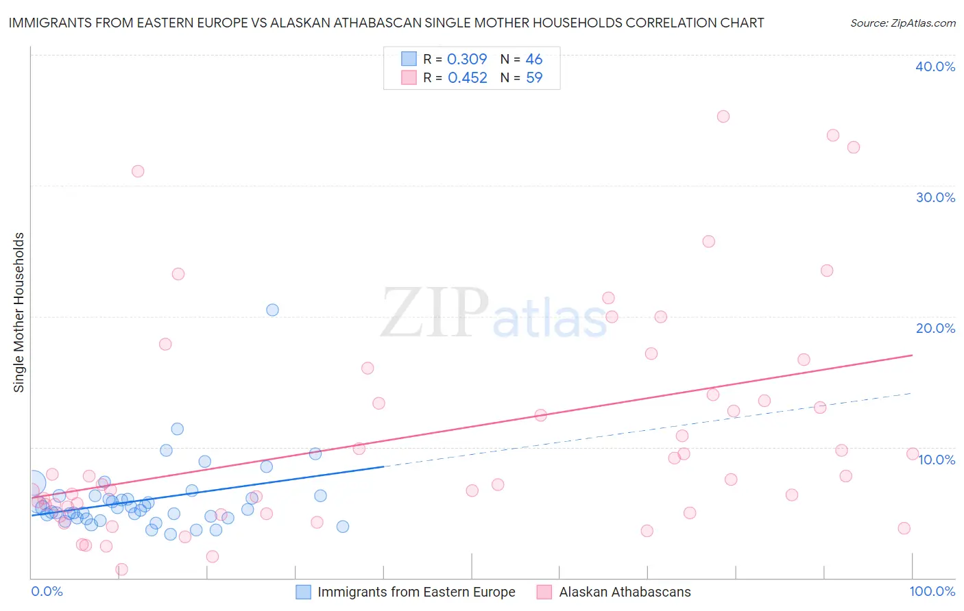 Immigrants from Eastern Europe vs Alaskan Athabascan Single Mother Households
