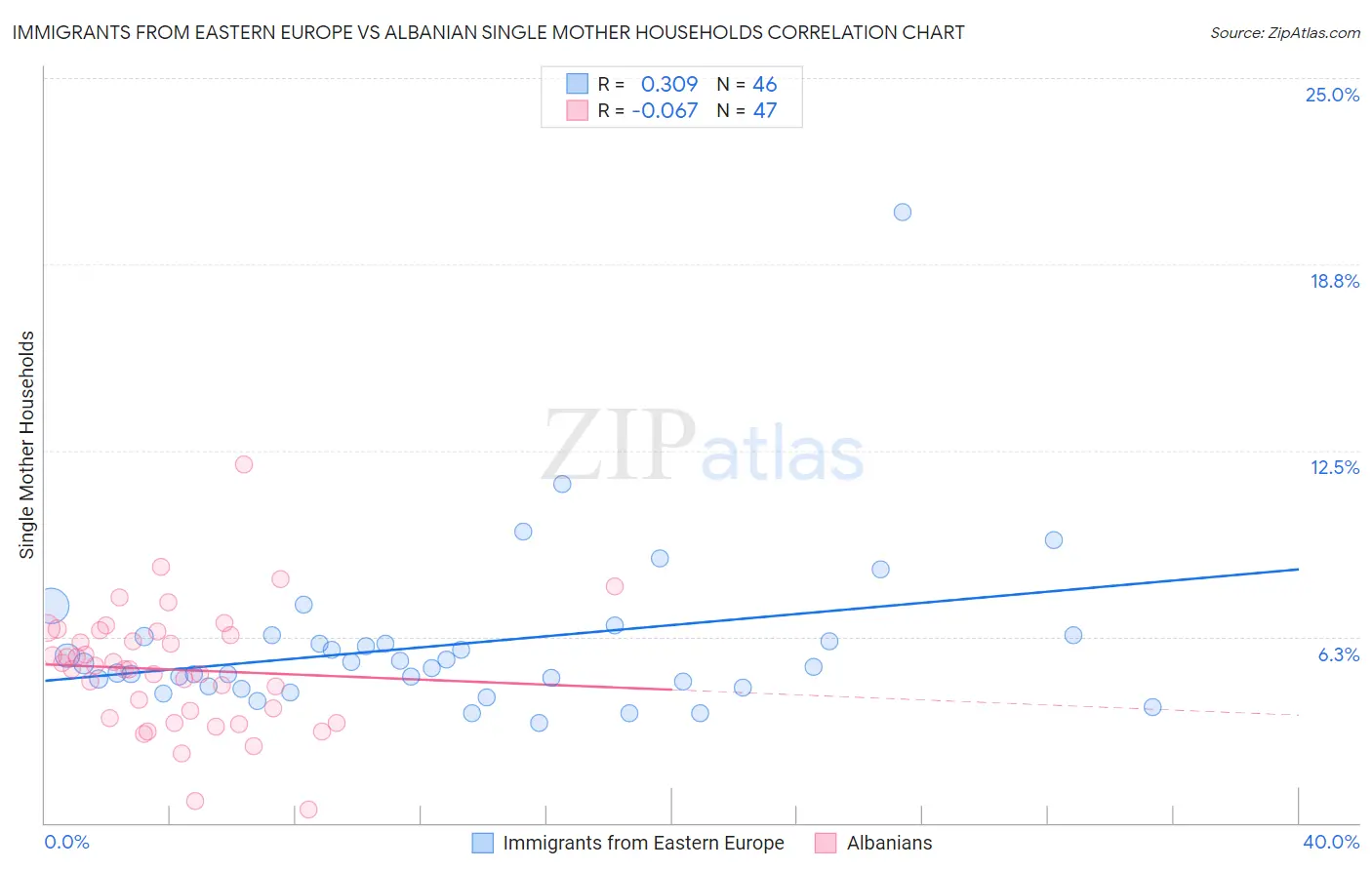 Immigrants from Eastern Europe vs Albanian Single Mother Households