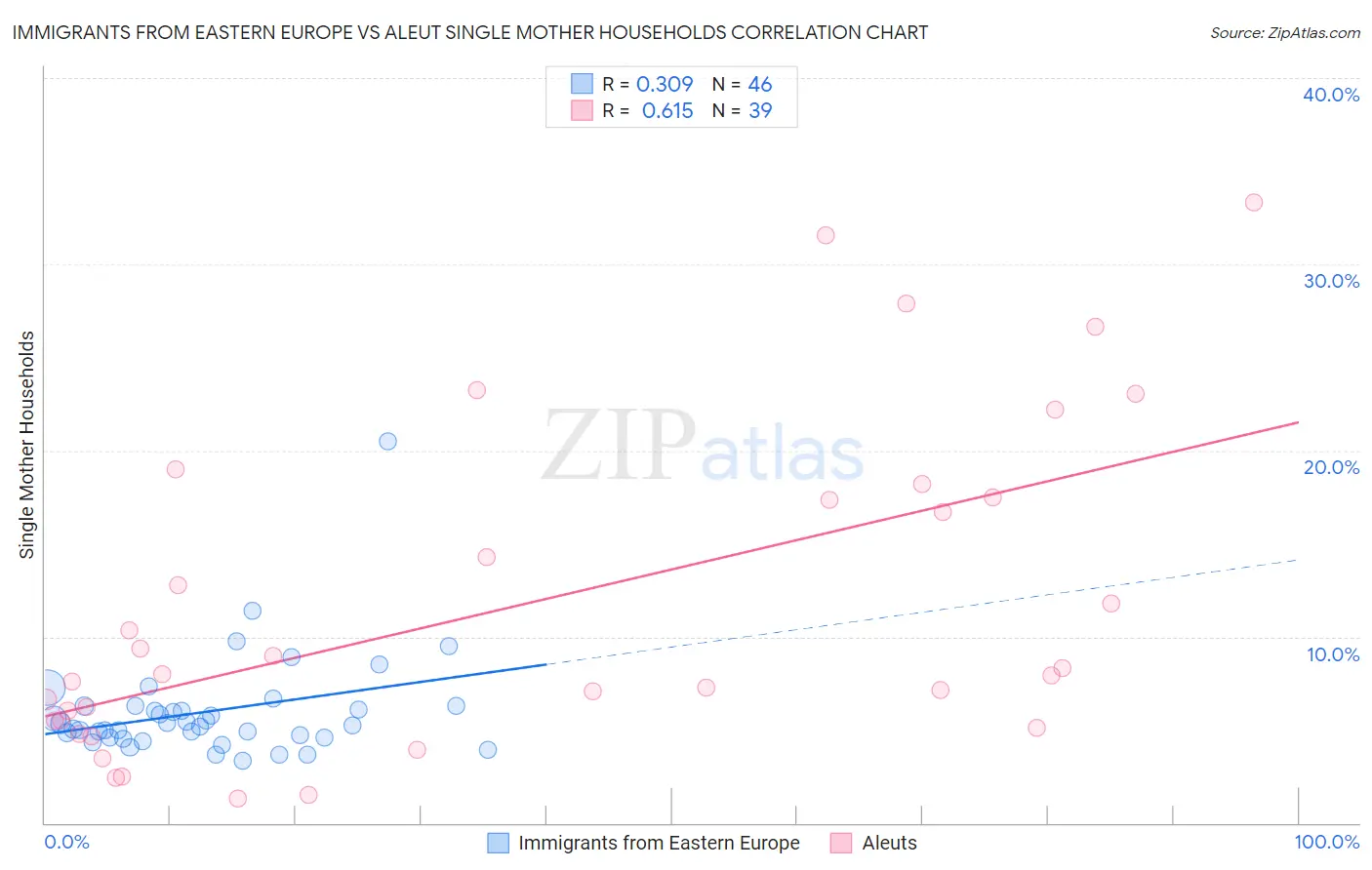 Immigrants from Eastern Europe vs Aleut Single Mother Households