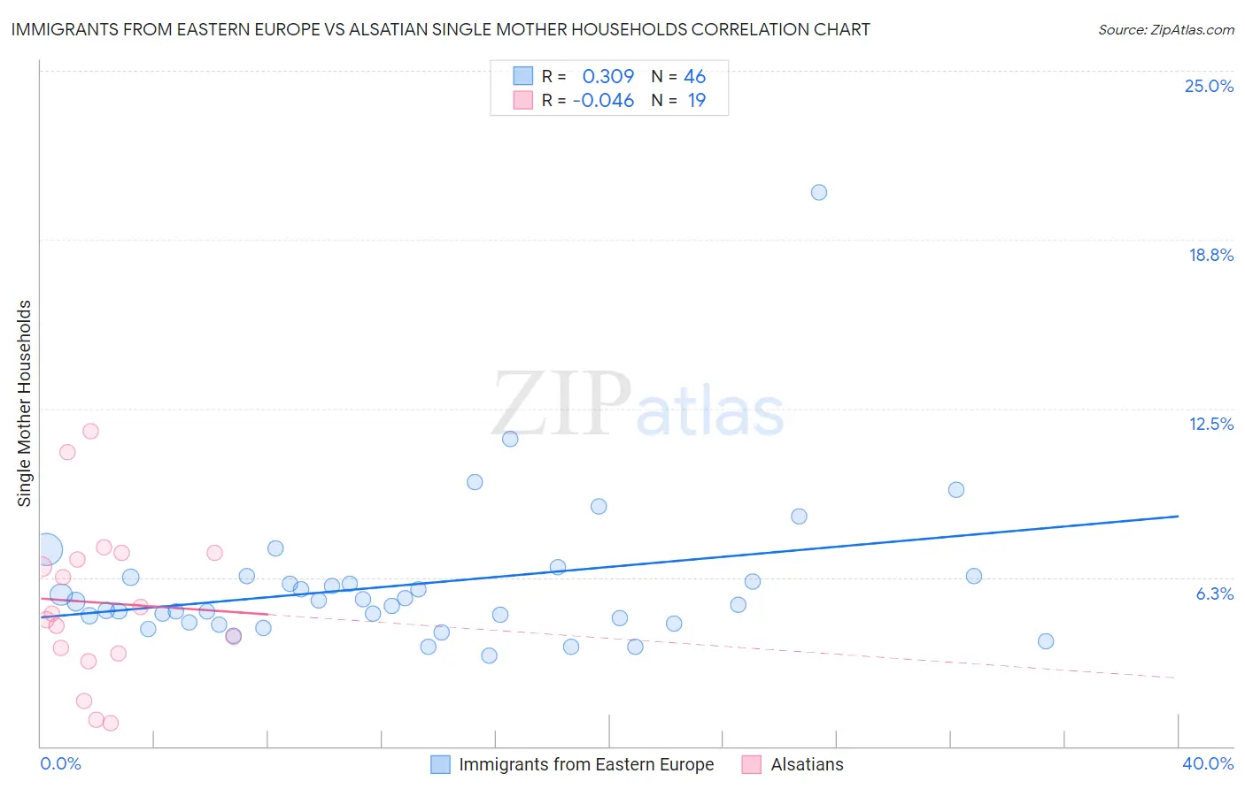 Immigrants from Eastern Europe vs Alsatian Single Mother Households