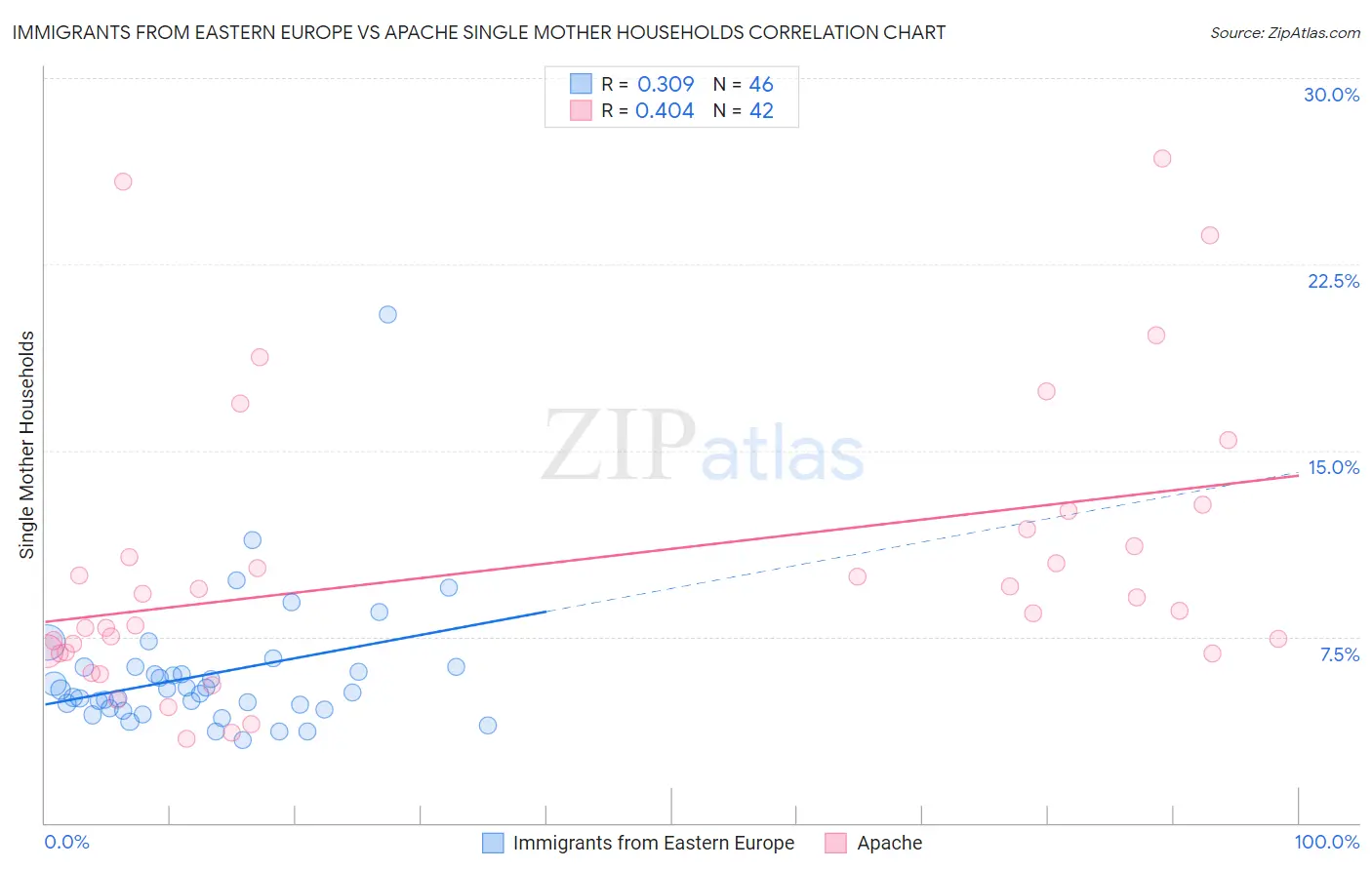 Immigrants from Eastern Europe vs Apache Single Mother Households